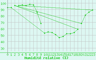 Courbe de l'humidit relative pour Gurteen