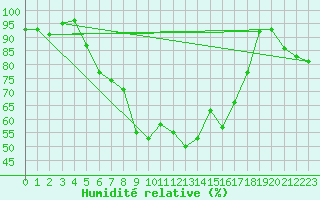Courbe de l'humidit relative pour Brasov