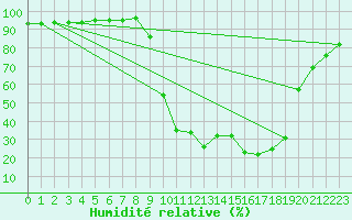 Courbe de l'humidit relative pour Auffargis (78)