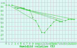 Courbe de l'humidit relative pour Bergn / Latsch