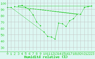 Courbe de l'humidit relative pour Moehrendorf-Kleinsee