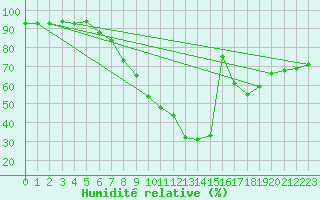 Courbe de l'humidit relative pour Frankfort (All)