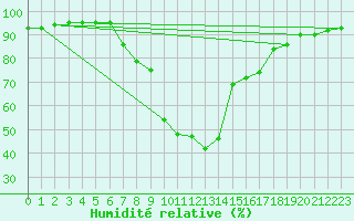 Courbe de l'humidit relative pour Ratece