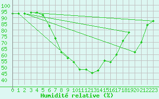 Courbe de l'humidit relative pour Juupajoki Hyytiala