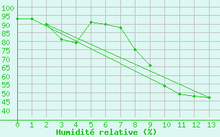 Courbe de l'humidit relative pour Orval (18)
