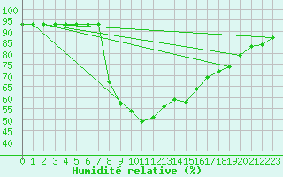 Courbe de l'humidit relative pour Zwettl