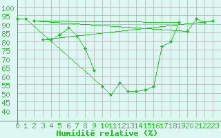 Courbe de l'humidit relative pour Aigle (Sw)