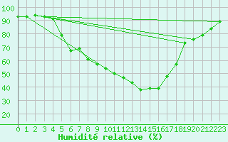 Courbe de l'humidit relative pour Salon-de-Provence (13)