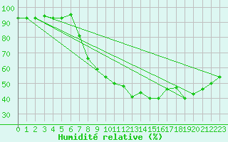 Courbe de l'humidit relative pour Elazig