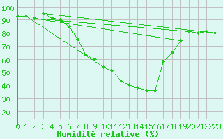 Courbe de l'humidit relative pour Stavoren Aws