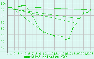 Courbe de l'humidit relative pour Boltigen