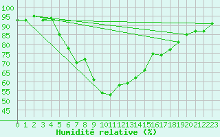Courbe de l'humidit relative pour Fokstua Ii