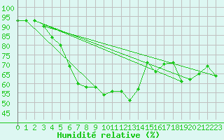 Courbe de l'humidit relative pour Putbus