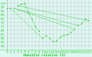 Courbe de l'humidit relative pour Nattavaara