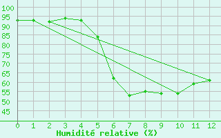 Courbe de l'humidit relative pour Aue