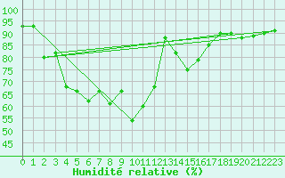 Courbe de l'humidit relative pour Vevey