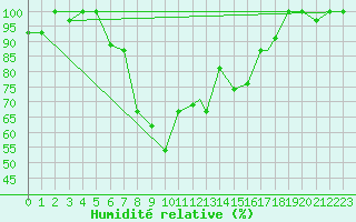 Courbe de l'humidit relative pour Elazig
