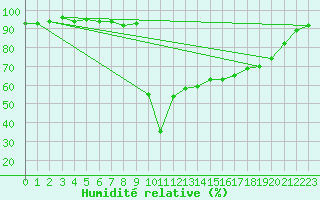 Courbe de l'humidit relative pour Aix-en-Provence (13)