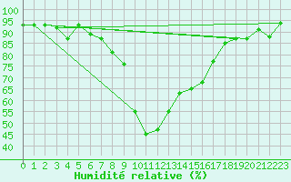 Courbe de l'humidit relative pour Jijel Achouat