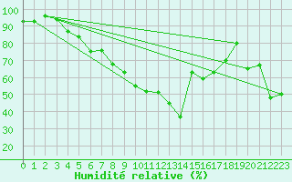 Courbe de l'humidit relative pour Leucate (11)