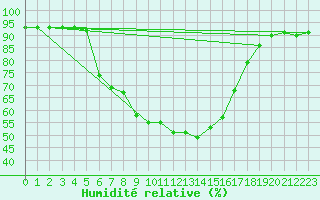 Courbe de l'humidit relative pour Ylitornio Meltosjarvi