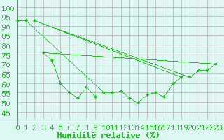 Courbe de l'humidit relative pour Utsjoki Kevo Kevojarvi