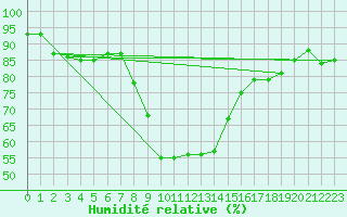 Courbe de l'humidit relative pour Elm