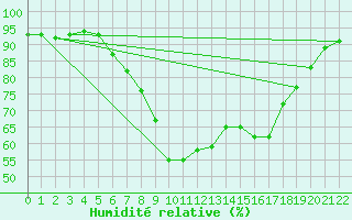 Courbe de l'humidit relative pour Vigna Di Valle