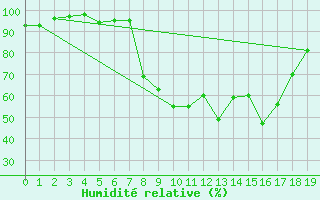 Courbe de l'humidit relative pour Modalen Iii