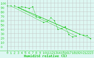 Courbe de l'humidit relative pour Jungfraujoch (Sw)