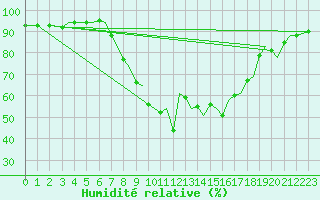 Courbe de l'humidit relative pour Bilbao (Esp)