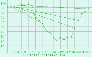 Courbe de l'humidit relative pour Bousson (It)
