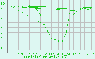 Courbe de l'humidit relative pour Teruel