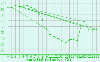 Courbe de l'humidit relative pour Coningsby Royal Air Force Base