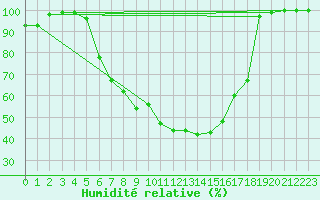 Courbe de l'humidit relative pour Poiana Stampei
