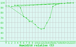 Courbe de l'humidit relative pour Miskolc