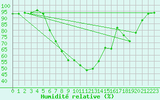 Courbe de l'humidit relative pour Simbach/Inn