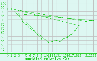 Courbe de l'humidit relative pour Tromso