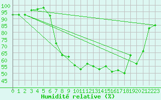 Courbe de l'humidit relative pour Strathallan