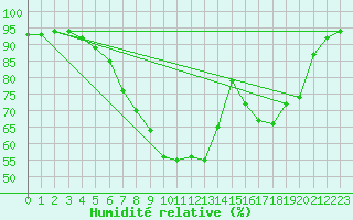 Courbe de l'humidit relative pour Manston (UK)