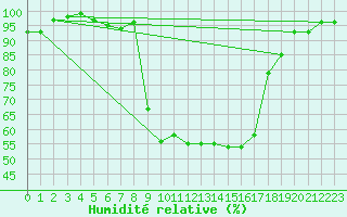 Courbe de l'humidit relative pour Grono