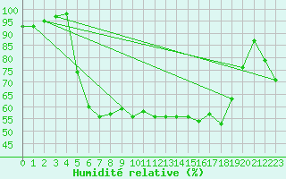 Courbe de l'humidit relative pour As