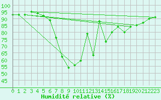 Courbe de l'humidit relative pour Bischofshofen