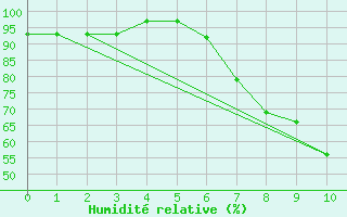 Courbe de l'humidit relative pour Shap