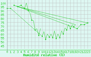 Courbe de l'humidit relative pour Hawarden
