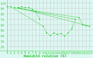 Courbe de l'humidit relative pour Lans-en-Vercors - Les Allires (38)