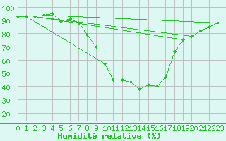 Courbe de l'humidit relative pour Koppigen