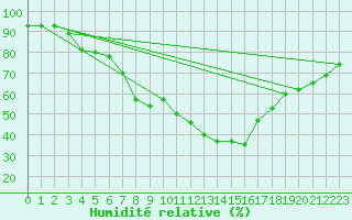 Courbe de l'humidit relative pour Tryvasshogda Ii