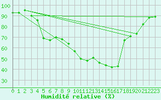 Courbe de l'humidit relative pour Istres (13)