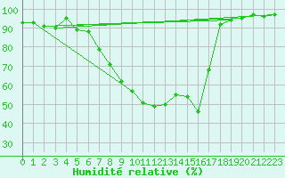 Courbe de l'humidit relative pour Messstetten